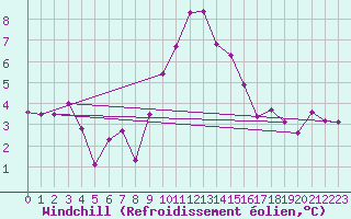 Courbe du refroidissement olien pour Porqueres