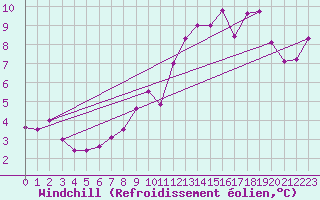 Courbe du refroidissement olien pour Le Mesnil-Esnard (76)