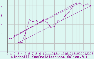 Courbe du refroidissement olien pour Mace Head