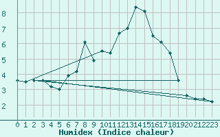 Courbe de l'humidex pour Laerdal-Tonjum
