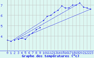 Courbe de tempratures pour Fichtelberg
