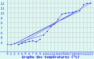 Courbe de tempratures pour Melle (Be)