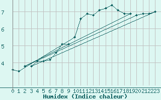 Courbe de l'humidex pour la bouée 62129