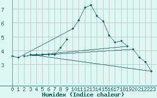 Courbe de l'humidex pour Schauenburg-Elgershausen