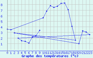 Courbe de tempratures pour Goettingen