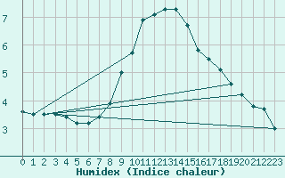 Courbe de l'humidex pour Ilanz