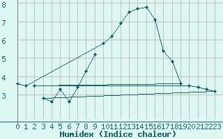 Courbe de l'humidex pour Robiei