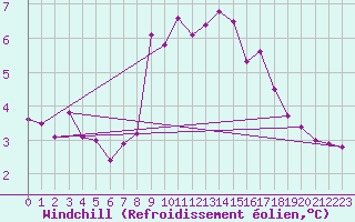 Courbe du refroidissement olien pour Chivenor