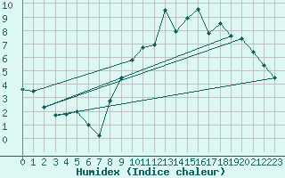 Courbe de l'humidex pour Lige Bierset (Be)