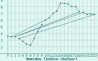 Courbe de l'humidex pour Chojnice
