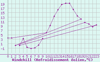 Courbe du refroidissement olien pour Mont-de-Marsan (40)