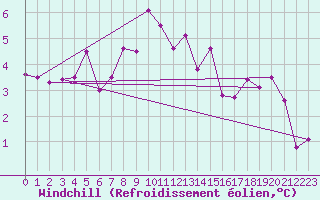 Courbe du refroidissement olien pour Villacoublay (78)