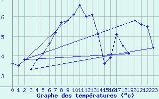 Courbe de tempratures pour Blahammaren