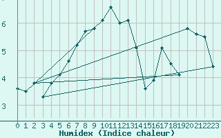 Courbe de l'humidex pour Blahammaren
