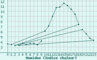 Courbe de l'humidex pour Saint-Yrieix-le-Djalat (19)