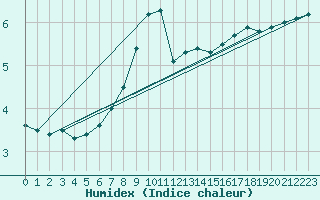 Courbe de l'humidex pour Torpup A