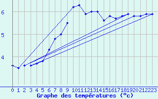 Courbe de tempratures pour Monte Generoso