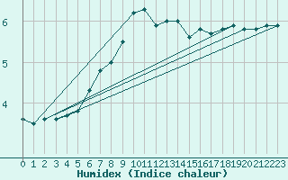 Courbe de l'humidex pour Monte Generoso