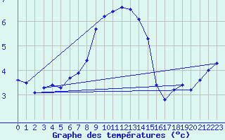 Courbe de tempratures pour Evionnaz