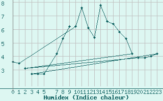 Courbe de l'humidex pour Hald V