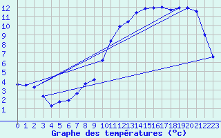 Courbe de tempratures pour Sermange-Erzange (57)