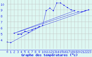 Courbe de tempratures pour Alpuech (12)