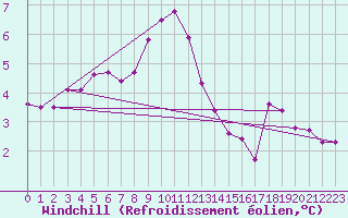 Courbe du refroidissement olien pour Le Havre - Octeville (76)