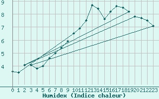 Courbe de l'humidex pour Limoges (87)