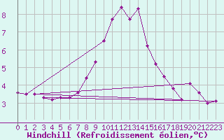 Courbe du refroidissement olien pour Chinchilla