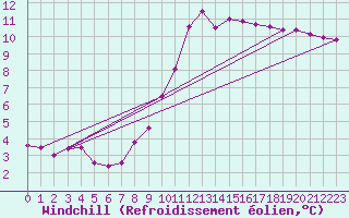 Courbe du refroidissement olien pour Orly (91)
