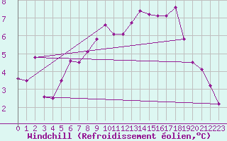 Courbe du refroidissement olien pour Fribourg / Posieux