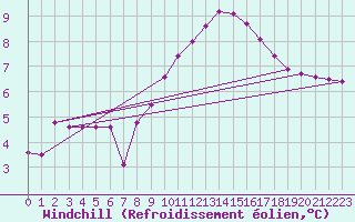 Courbe du refroidissement olien pour Douzens (11)