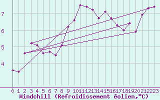 Courbe du refroidissement olien pour Landivisiau (29)