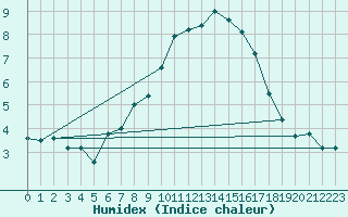 Courbe de l'humidex pour Grand Saint Bernard (Sw)