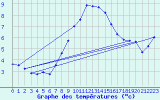 Courbe de tempratures pour Erfde