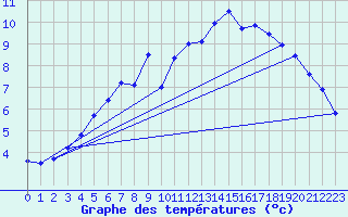 Courbe de tempratures pour Saittarova