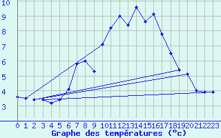 Courbe de tempratures pour Ischgl / Idalpe