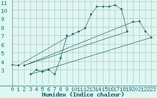 Courbe de l'humidex pour Mona