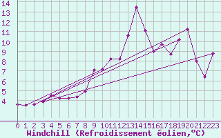 Courbe du refroidissement olien pour Amstetten