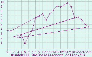Courbe du refroidissement olien pour Marsens