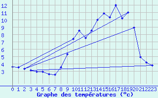 Courbe de tempratures pour Boviolles (55)