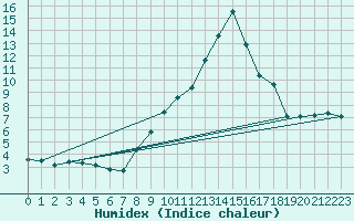 Courbe de l'humidex pour Egolzwil