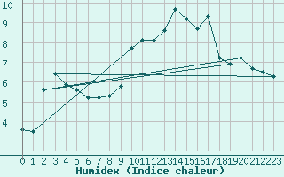 Courbe de l'humidex pour Vichy (03)
