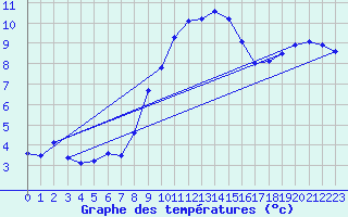 Courbe de tempratures pour Alto de Los Leones