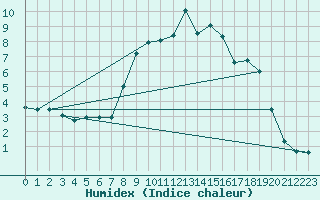 Courbe de l'humidex pour Ulrichen