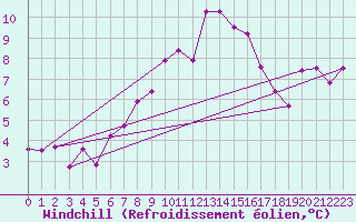 Courbe du refroidissement olien pour Helsingborg