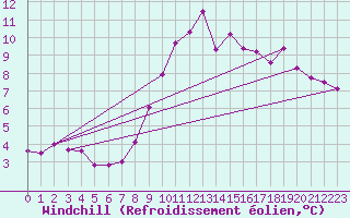 Courbe du refroidissement olien pour Saint Hilaire - Nivose (38)