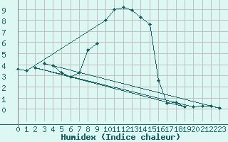 Courbe de l'humidex pour Carlsfeld