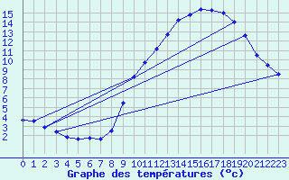 Courbe de tempratures pour Alaigne (11)