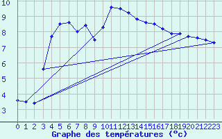 Courbe de tempratures pour Nitting (57)